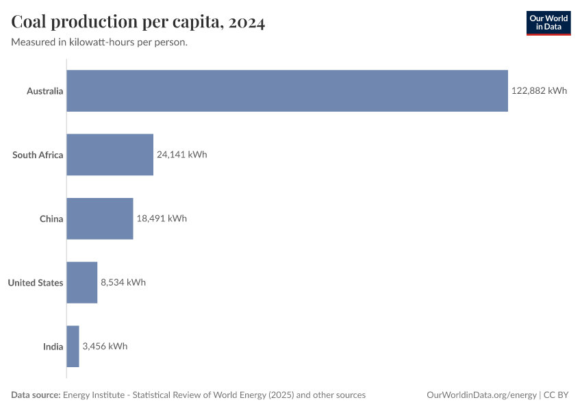 A thumbnail of the "Coal production per capita" chart