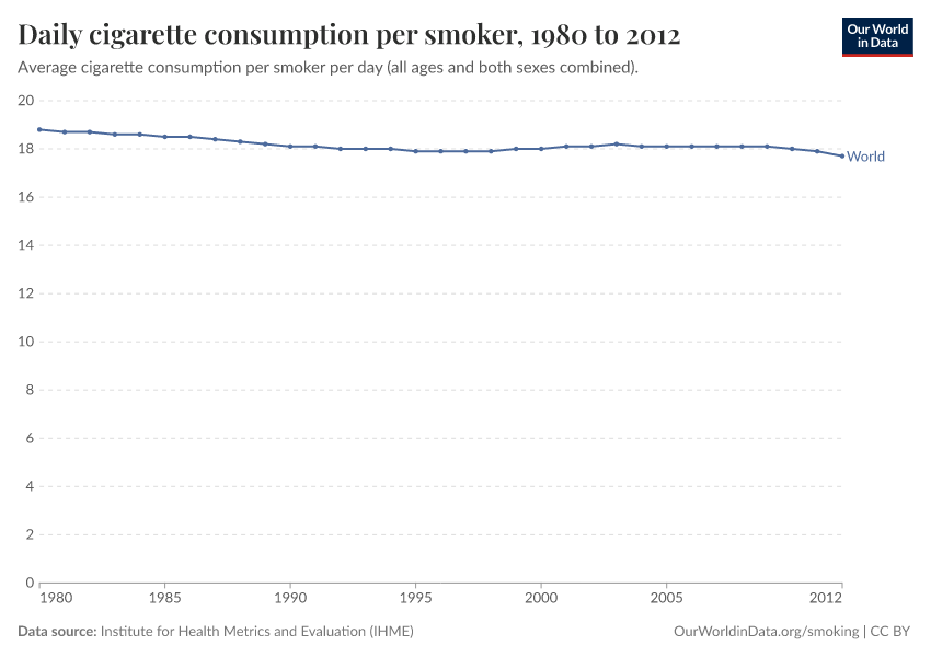 Daily cigarette consumption per smoker