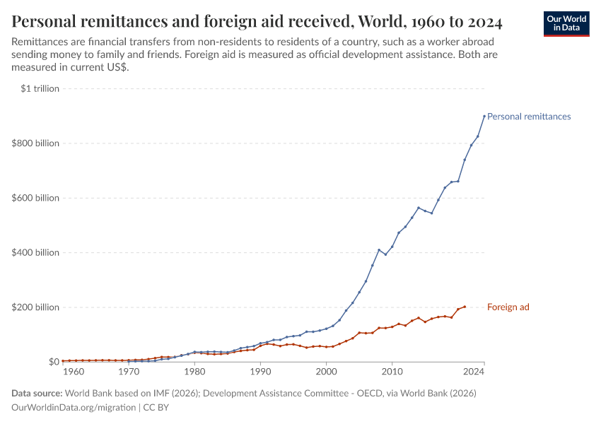 A thumbnail of the "Personal remittances and official development assistance received" chart